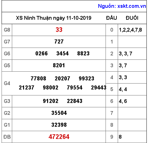 XSNT ngày 11-10-2019