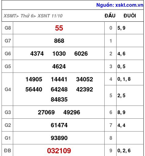 XSNT ngày 11-10-2024