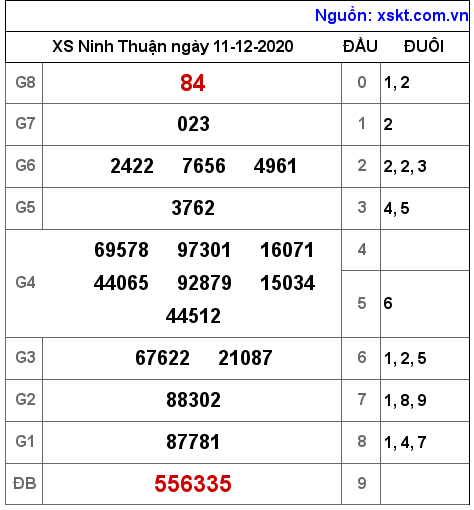 XSNT ngày 11-12-2020 XSNT ngày 11-12-2020