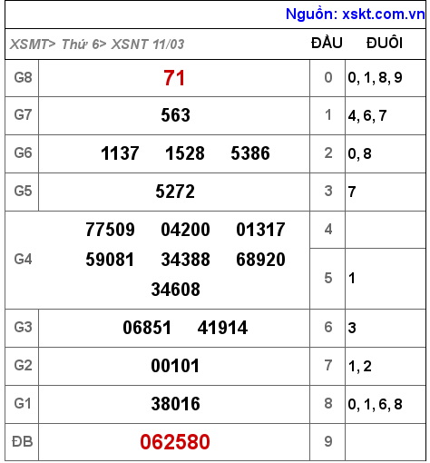 Kết quả XSNT ngày 11-3-2022