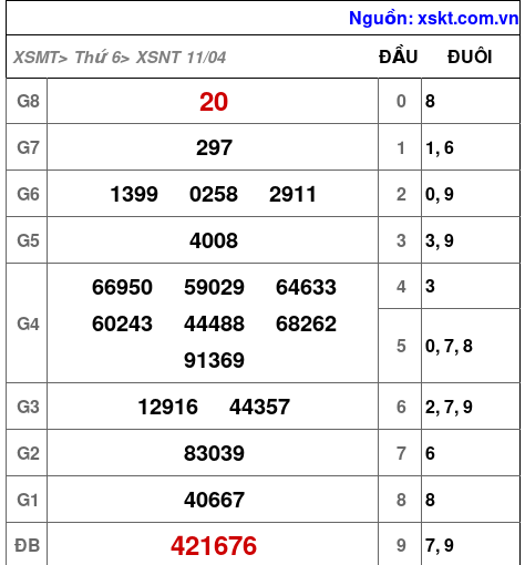 XSNT ngày 11-4-2025