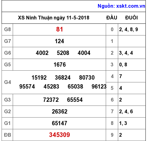 XSNT ngày 11-5-2018