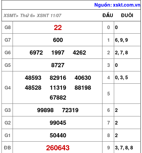 Kết quả XSNT ngày 11-7-2025