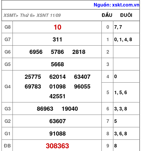 Kết quả XSNT ngày 11-9-2026