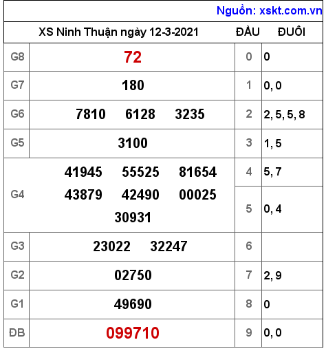 XSNT ngày 12-3-2021