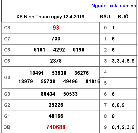 XSNT ngày 12-4-2019