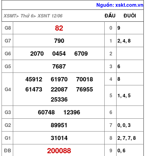 XSNT ngày 12-6-2026