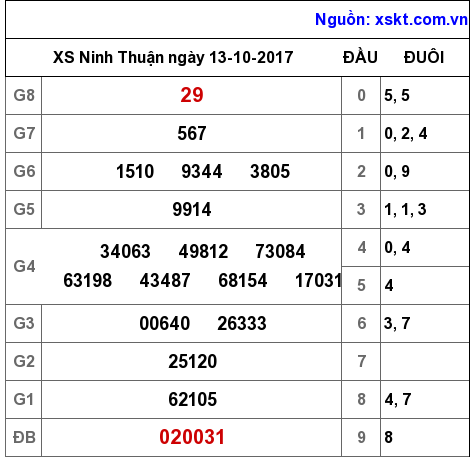 XSNT ngày 13-10-2017