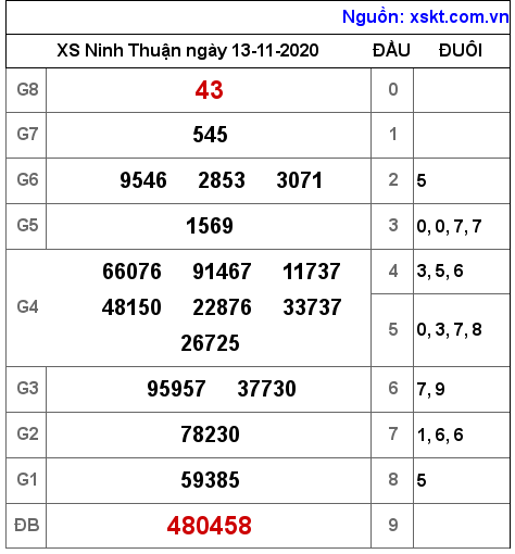 XSNT ngày 13-11-2020 XSNT ngày 13-11-2020