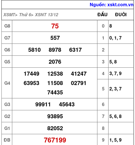 XSNT ngày 13-12-2024 XSNT ngày 13-12-2024