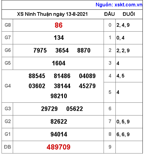 XSNT ngày 13-8-2021