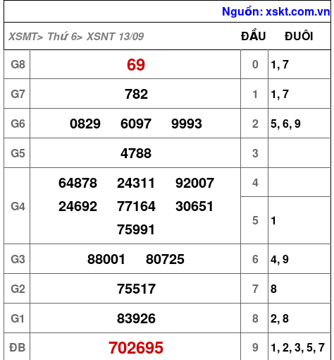 XSNT ngày 13-9-2024