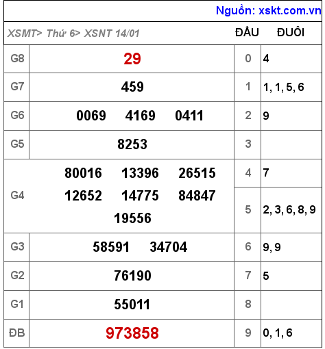 XSNT ngày 14-1-2022