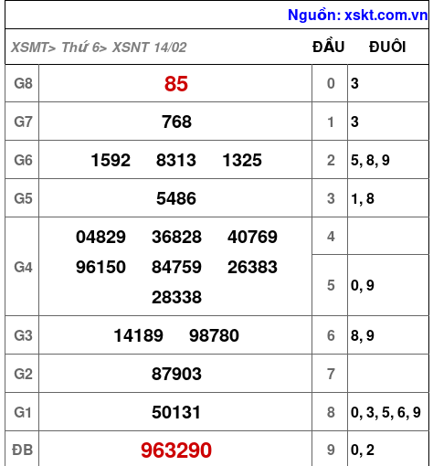 XSNT ngày 14-2-2025