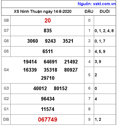 XSNT ngày 14-8-2020