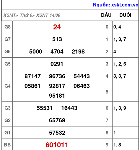 XSNT ngày 14-8-2026 XSNT ngày 14-8-2026