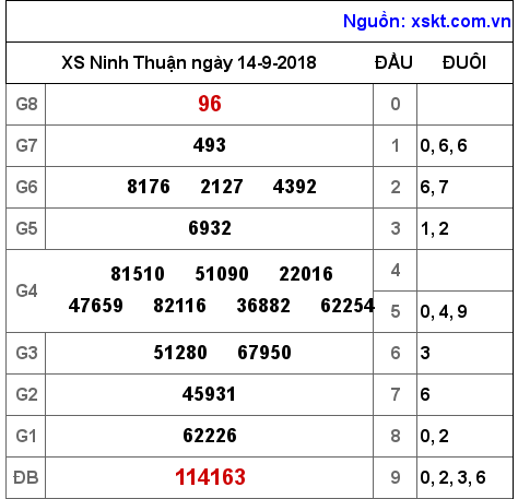 XSNT ngày 14-9-2018