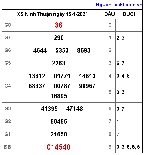 XSNT ngày 15-1-2021