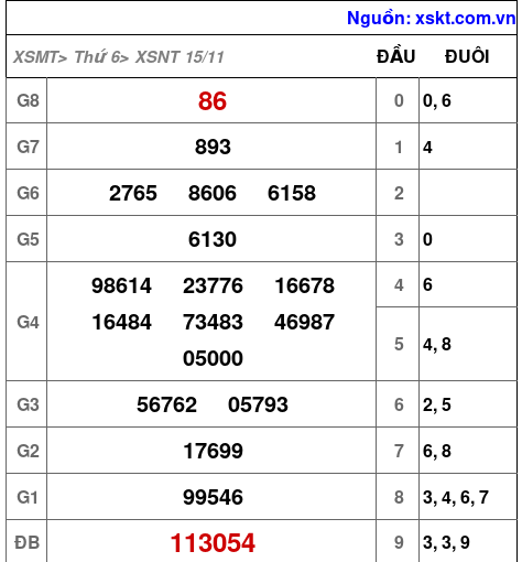 XSNT ngày 15-11-2024