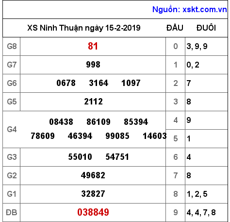 XSNT ngày 15-2-2019