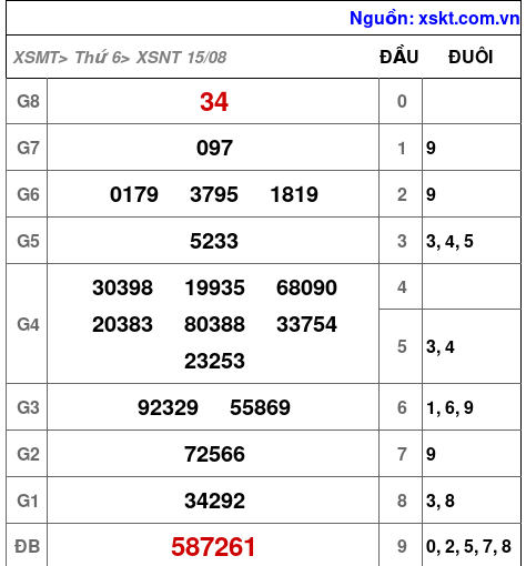 XSNT ngày 15-8-2025