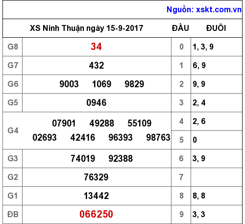 XSNT ngày 15-9-2017