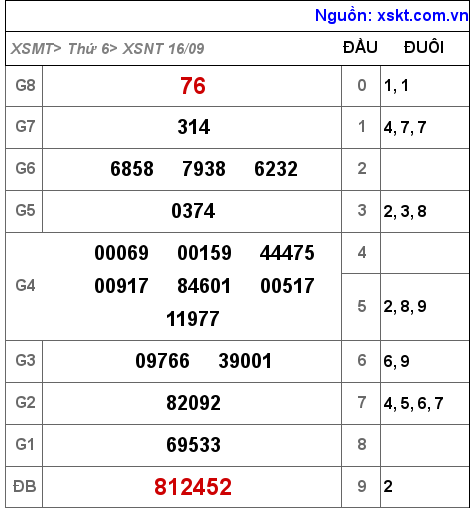 Kết quả XSNT ngày 16-9-2022