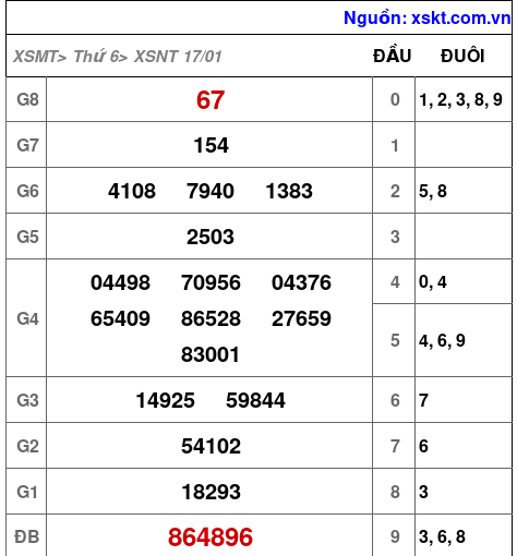 XSNT ngày 17-1-2025