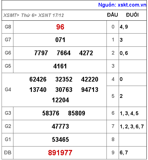 XSNT ngày 17-12-2021 XSNT ngày 17-12-2021
