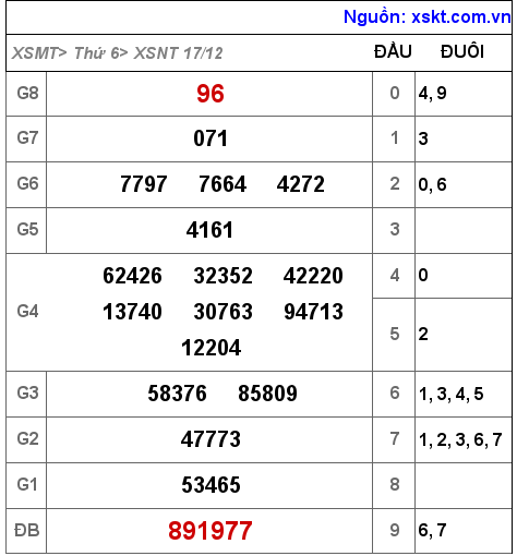 XSNT ngày 17-12-2021