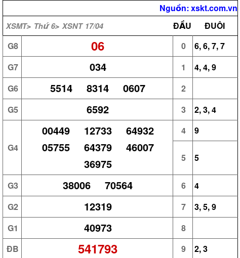 XSNT ngày 17-4-2026