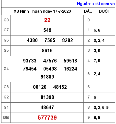 XSNT ngày 17-7-2020