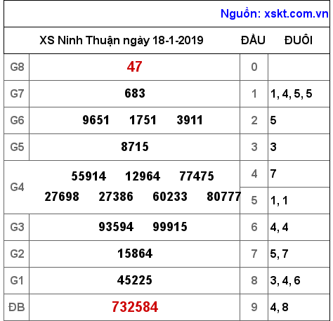 XSNT ngày 18-1-2019