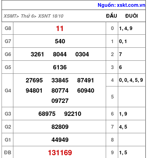 XSNT ngày 18-10-2024