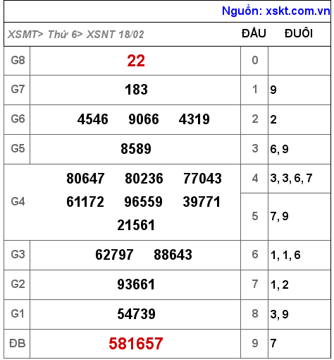 XSNT ngày 18-2-2022