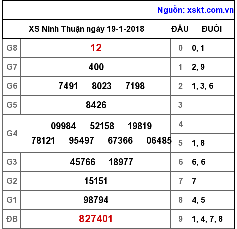 XSNT ngày 19-1-2018