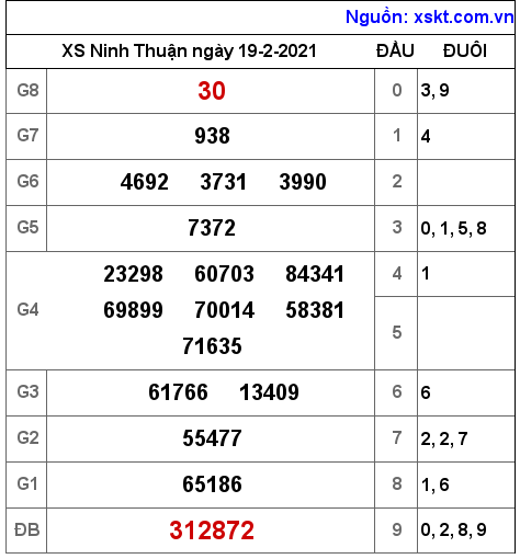 XSNT ngày 19-2-2021