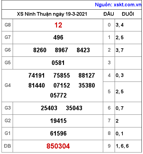 XSNT ngày 19-3-2021