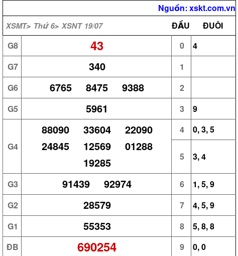 XSNT ngày 19-7-2024