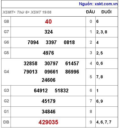 Kết quả XSNT ngày 19-8-2022