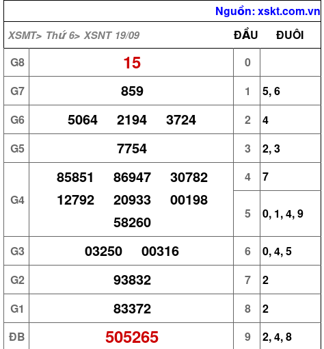 XSNT ngày 19-9-2025