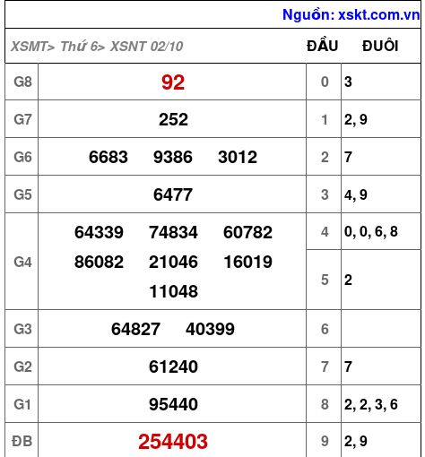 Kết quả XSNT ngày 2-10-2026