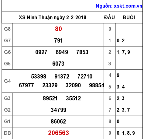 XSNT ngày 2-2-2018