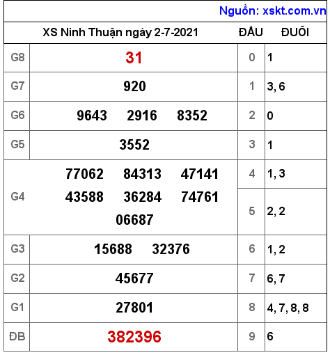 XSNT ngày 2-7-2021