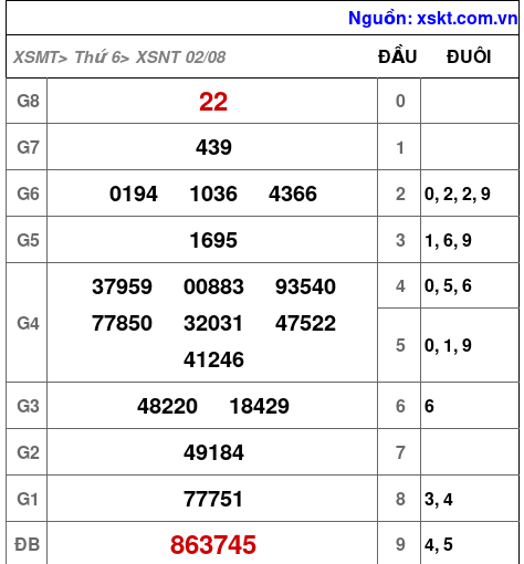 XSNT ngày 2-8-2024