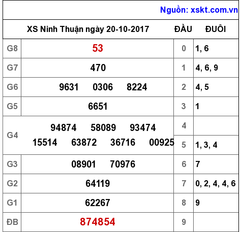 XSNT ngày 20-10-2017