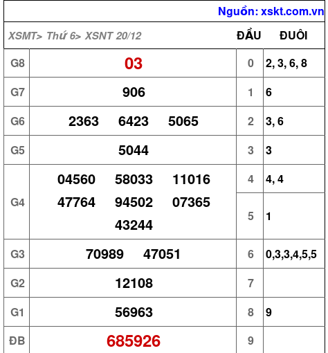 XSNT ngày 20-12-2024