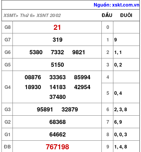 XSNT ngày 20-2-2026