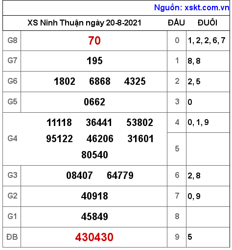 XSNT ngày 20-8-2021