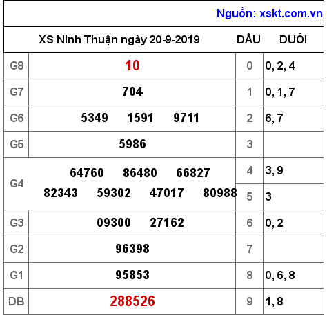 XSNT ngày 20-9-2019